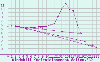 Courbe du refroidissement olien pour Daroca