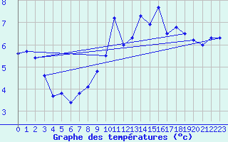 Courbe de tempratures pour Cap Gris-Nez (62)