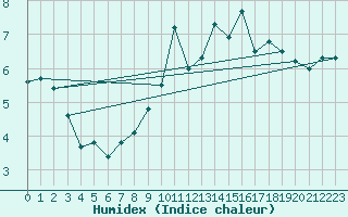 Courbe de l'humidex pour Cap Gris-Nez (62)