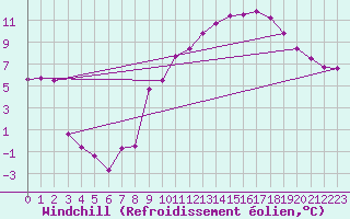 Courbe du refroidissement olien pour Clermont-Ferrand (63)