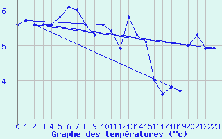 Courbe de tempratures pour Ile de Brhat (22)