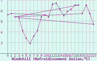 Courbe du refroidissement olien pour Keswick