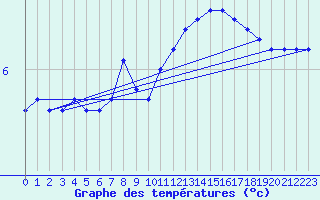 Courbe de tempratures pour Marienberg