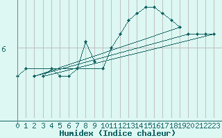 Courbe de l'humidex pour Marienberg