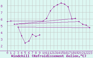 Courbe du refroidissement olien pour Rennes (35)