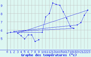 Courbe de tempratures pour Cap Gris-Nez (62)