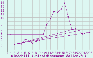 Courbe du refroidissement olien pour Saint-Vran (05)