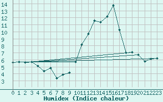 Courbe de l'humidex pour Saint-Vran (05)