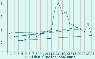 Courbe de l'humidex pour Brilon-Thuelen