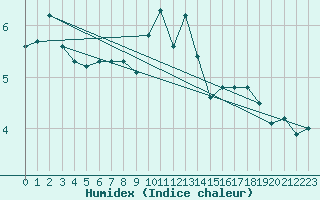 Courbe de l'humidex pour Feldberg-Schwarzwald (All)