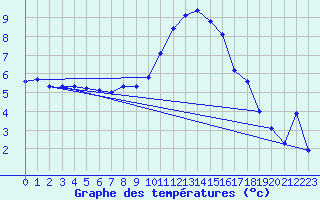 Courbe de tempratures pour Saint-Michel-d