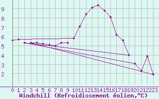 Courbe du refroidissement olien pour Saint-Michel-d