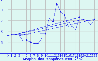 Courbe de tempratures pour Cimetta