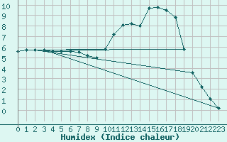 Courbe de l'humidex pour Metz (57)