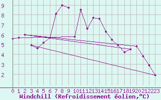 Courbe du refroidissement olien pour Obergurgl