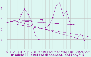 Courbe du refroidissement olien pour Avord (18)