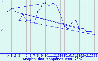 Courbe de tempratures pour Uto