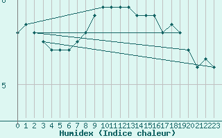 Courbe de l'humidex pour Delsbo