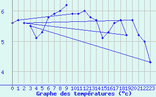 Courbe de tempratures pour Calais / Marck (62)