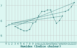 Courbe de l'humidex pour Moldova Veche