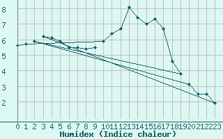 Courbe de l'humidex pour Romorantin (41)