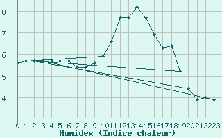 Courbe de l'humidex pour Bonnecombe - Les Salces (48)