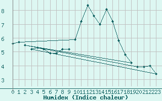 Courbe de l'humidex pour Palencia / Autilla del Pino