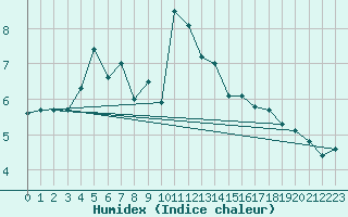 Courbe de l'humidex pour Napf (Sw)