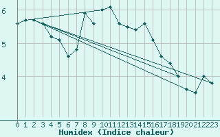 Courbe de l'humidex pour Titlis