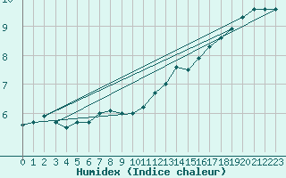 Courbe de l'humidex pour Laval (53)