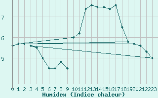 Courbe de l'humidex pour Le Talut - Belle-Ile (56)