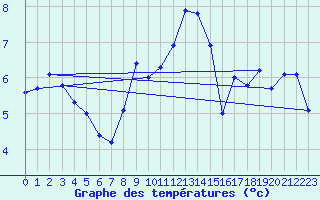 Courbe de tempratures pour Gumpoldskirchen