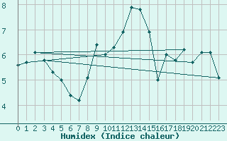 Courbe de l'humidex pour Gumpoldskirchen