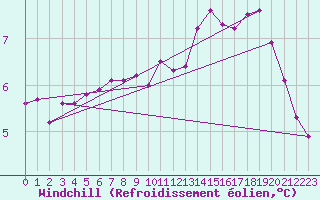 Courbe du refroidissement olien pour Braintree Andrewsfield
