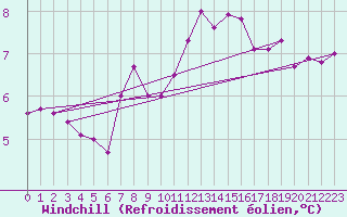 Courbe du refroidissement olien pour Paris - Montsouris (75)