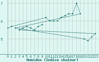 Courbe de l'humidex pour St Peter-Ording