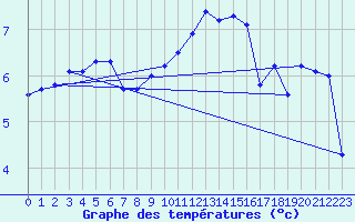 Courbe de tempratures pour Trgueux (22)