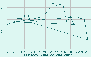 Courbe de l'humidex pour Trgueux (22)