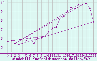 Courbe du refroidissement olien pour Niort (79)