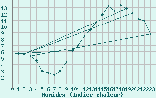 Courbe de l'humidex pour Valence (26)