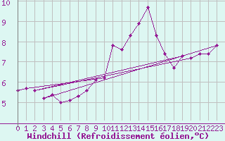 Courbe du refroidissement olien pour Bellengreville (14)