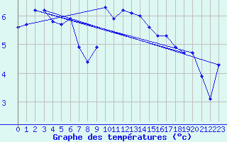 Courbe de tempratures pour Brest (29)