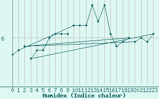 Courbe de l'humidex pour Sule Skerry