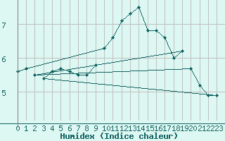 Courbe de l'humidex pour Stabroek