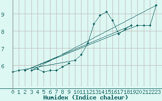 Courbe de l'humidex pour Amiens - Dury (80)