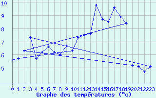 Courbe de tempratures pour Lanvoc (29)