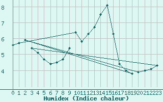 Courbe de l'humidex pour Monte Settepani