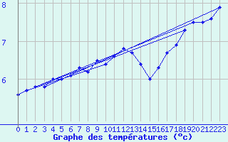 Courbe de tempratures pour Fair Isle
