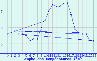 Courbe de tempratures pour Marignane (13)