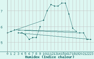 Courbe de l'humidex pour Marignane (13)